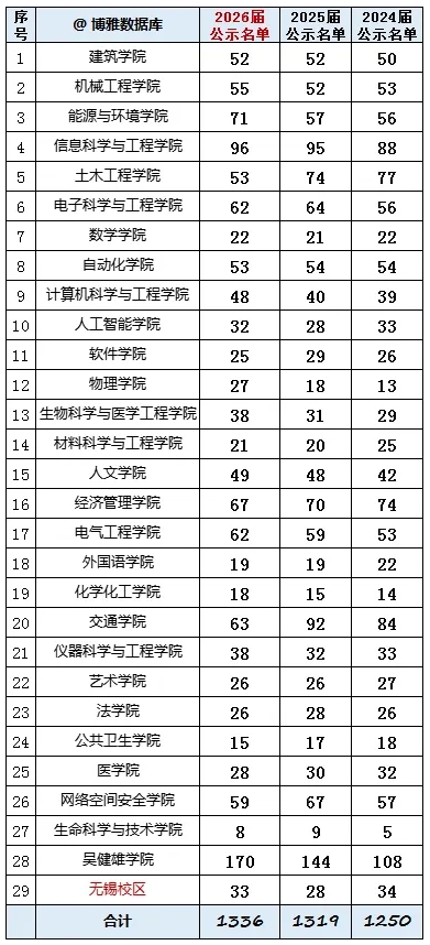 1336人，保研率超32%！東南大學(xué)2026屆保研名單公示！.png