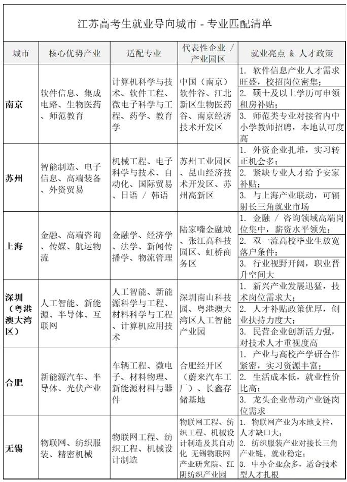 選對城市，半只腳踏進好工作！附就業(yè)城市專業(yè)匹配表.png