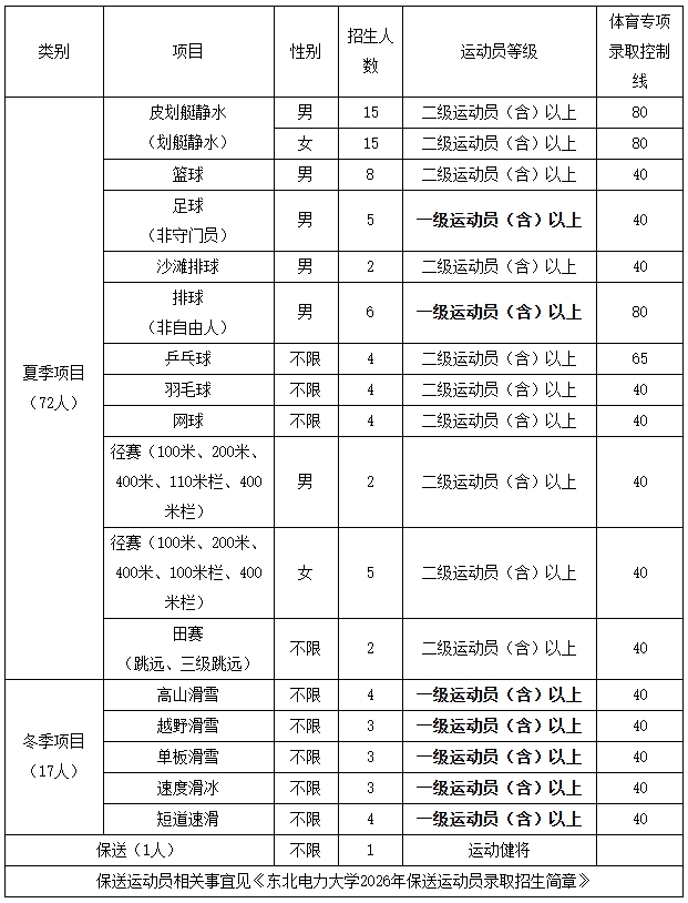 東北電力大學(xué)2026年運(yùn)動(dòng)訓(xùn)練專業(yè)招生簡(jiǎn)章.png