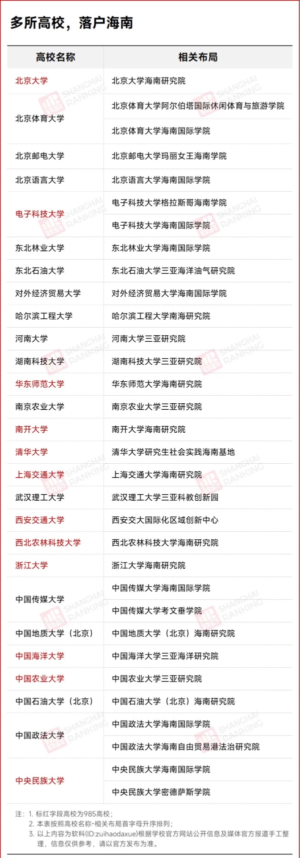 12所985大學，去海南了！_副本.jpg