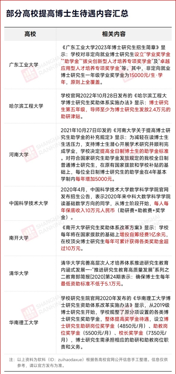 高校宣布：博士生補助，漲了！3_副本.jpg