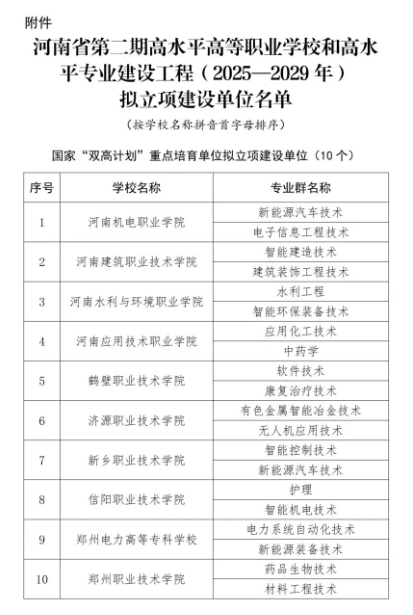 河南省第二期“雙高”名單，出爐！2.png