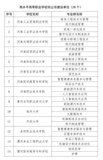 河南省第二期“雙高”名單，出爐！3.png