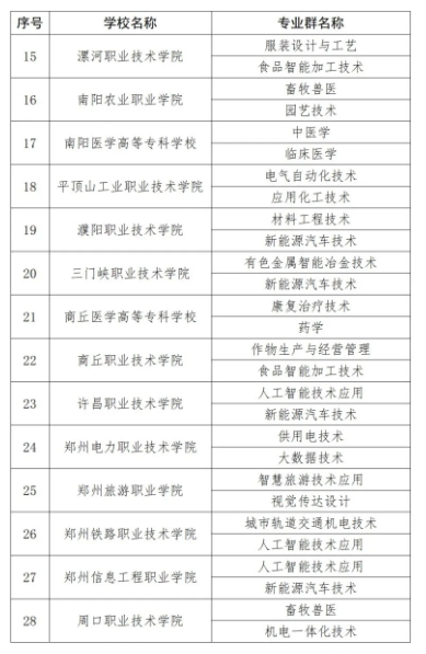 河南省第二期“雙高”名單，出爐！5.png