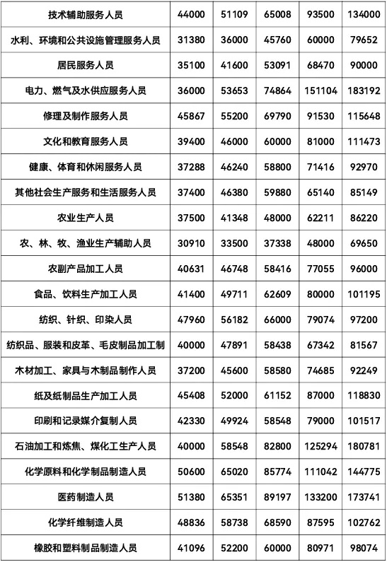 志 愿填報參考！江蘇最新工資價位出爐，這個行業(yè)最賺錢！2_副本.jpg