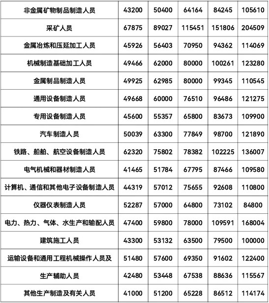 志 愿填報參考！江蘇最新工資價位出爐，這個行業(yè)最賺錢！3_副本.jpg