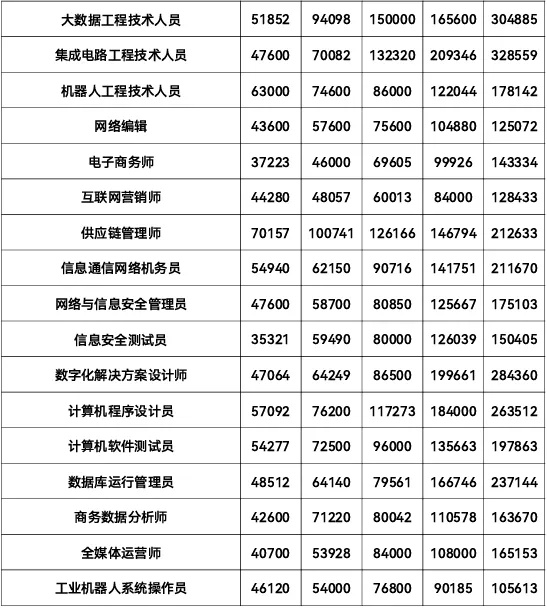 志 愿填報參考！江蘇最新工資價位出爐，這個行業(yè)最賺錢！12_副本.jpg