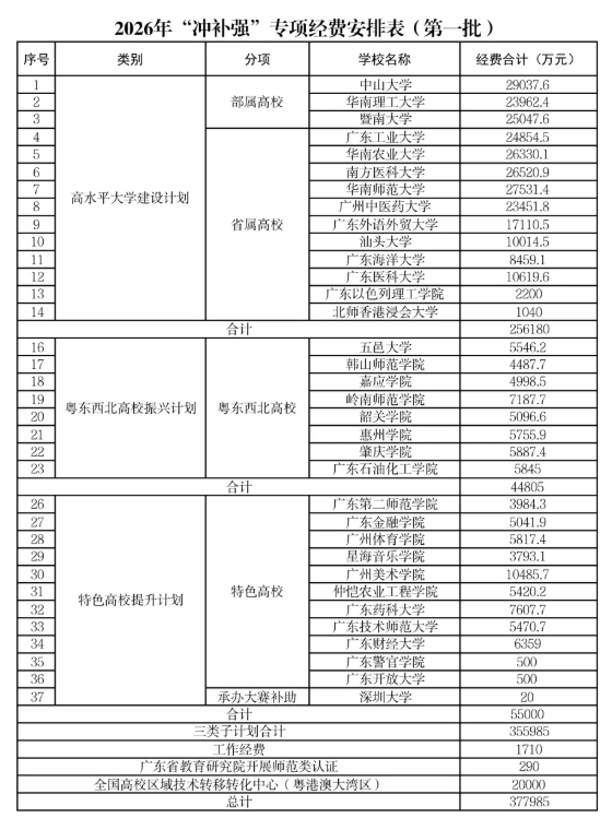 名單公示！34所高校，獲近38億支持2.png