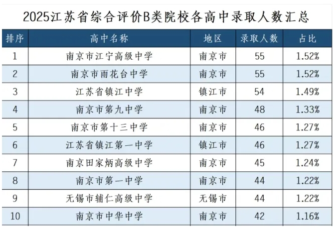 南京各高中2025年高考“成績(jī)單”公布，985率高達(dá)65%5.png