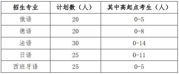 武漢大學2026年外語類保送生招生簡章.png