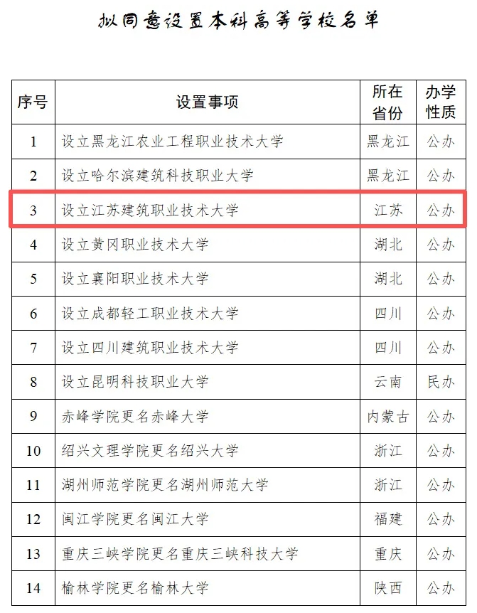 教育部公示，江蘇擬新增一所公辦本科大學.png