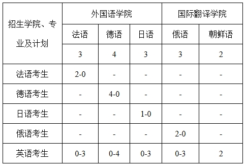 中山大學(xué)2026年外語類保送生招生簡章1.png