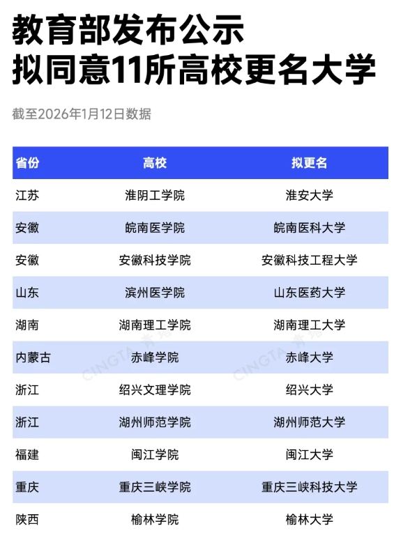 教育部公示！11所高校，擬更名大學(xué).png