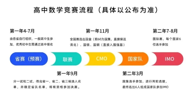 數(shù)學(xué)奧林匹克競賽選拔流程介紹2.png