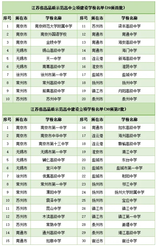 重磅！江蘇省五星高中名單出爐！南京、蘇州各6校入圍......2.png