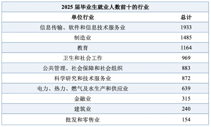 華中科技大學(xué)2025屆畢業(yè)生，都去哪兒了？2.png