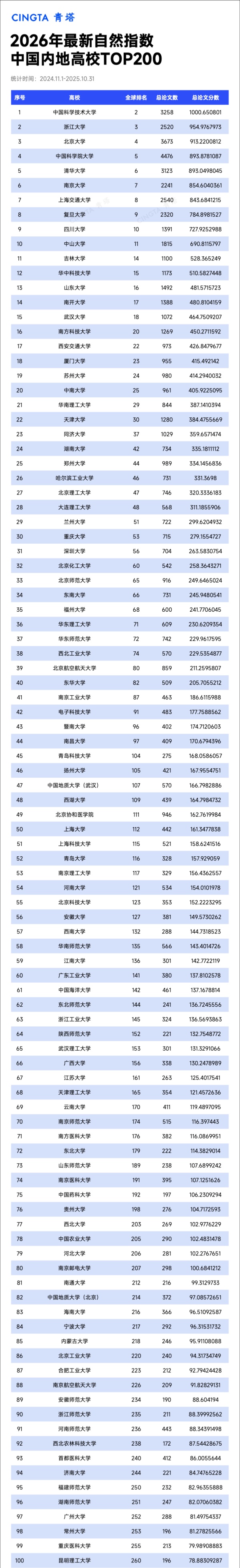 TOP200！最新自然指數(shù)，出爐_副本.jpg