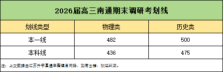2026屆南通、蘇北四市高三期末劃線匯總！.png
