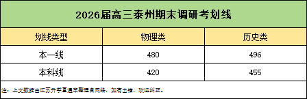2026屆南通、蘇北四市高三期末劃線匯總！2.png