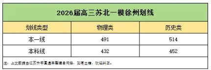 2026屆南通、蘇北四市高三期末劃線匯總！11.png