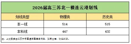 2026屆南通、蘇北四市高三期末劃線匯總！12.png