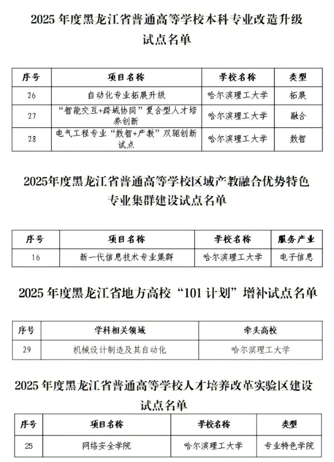 黑龍江省多所高校，入選首批試點(diǎn)！11.png