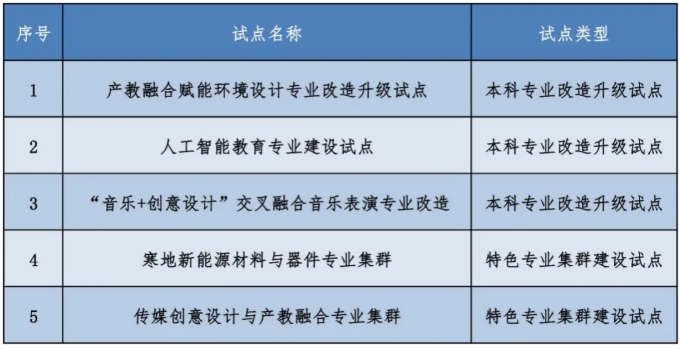 黑龍江省多所高校，入選首批試點(diǎn)！12.png