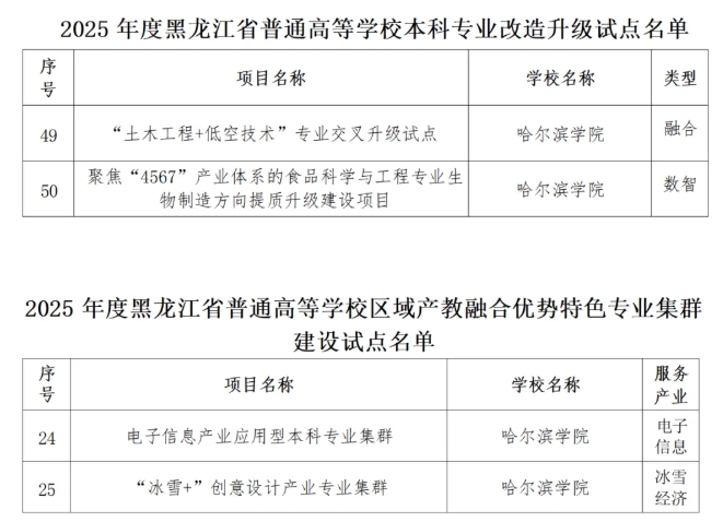 黑龍江省多所高校，入選首批試點(diǎn)！14.png