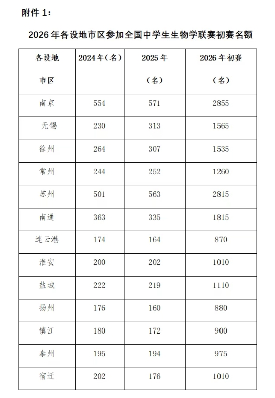 1772162071797390.png 2026年全國中學(xué)生生物學(xué)聯(lián)賽(江蘇賽區(qū))通知6.png