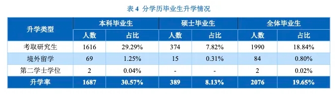 最高85.5%！多所“雙一流”，公布本科生深造率！7.png