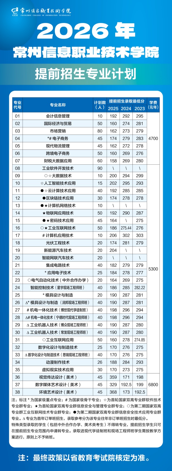 1773282368320232.jpg 常州信息職業(yè)技術(shù)學院2026年提前招生計劃_副本.jpg