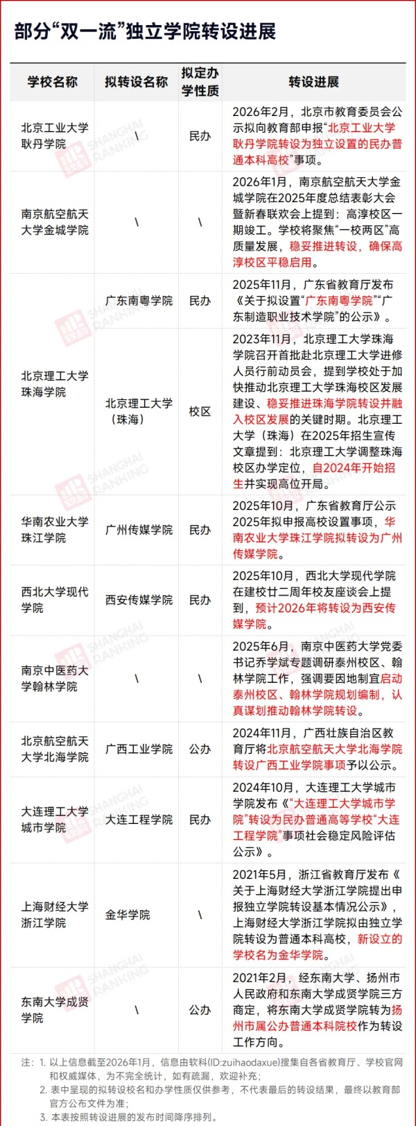 官宣：高校脫離211，轉(zhuǎn)為民辦！3_副本.jpg