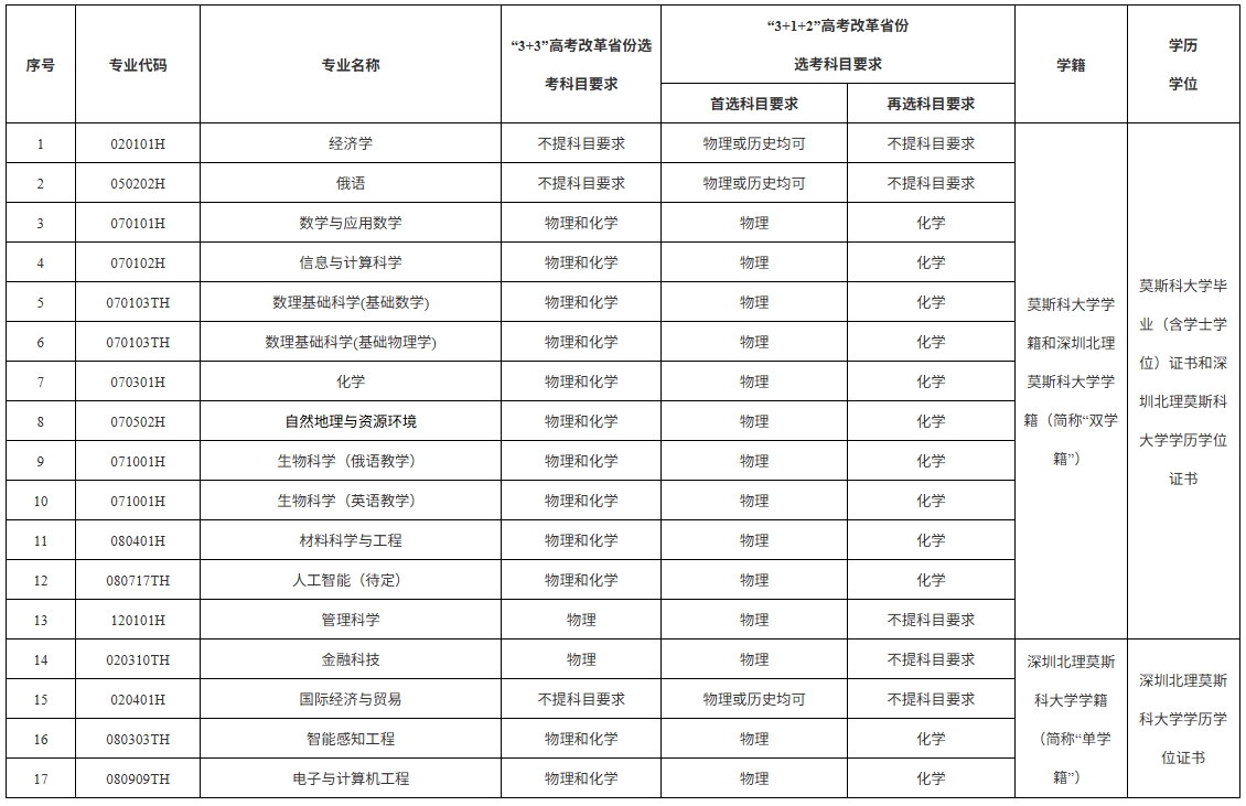 1774236570185013.png 深圳北理莫斯科大學2026年本科綜合評價招生簡章11.png